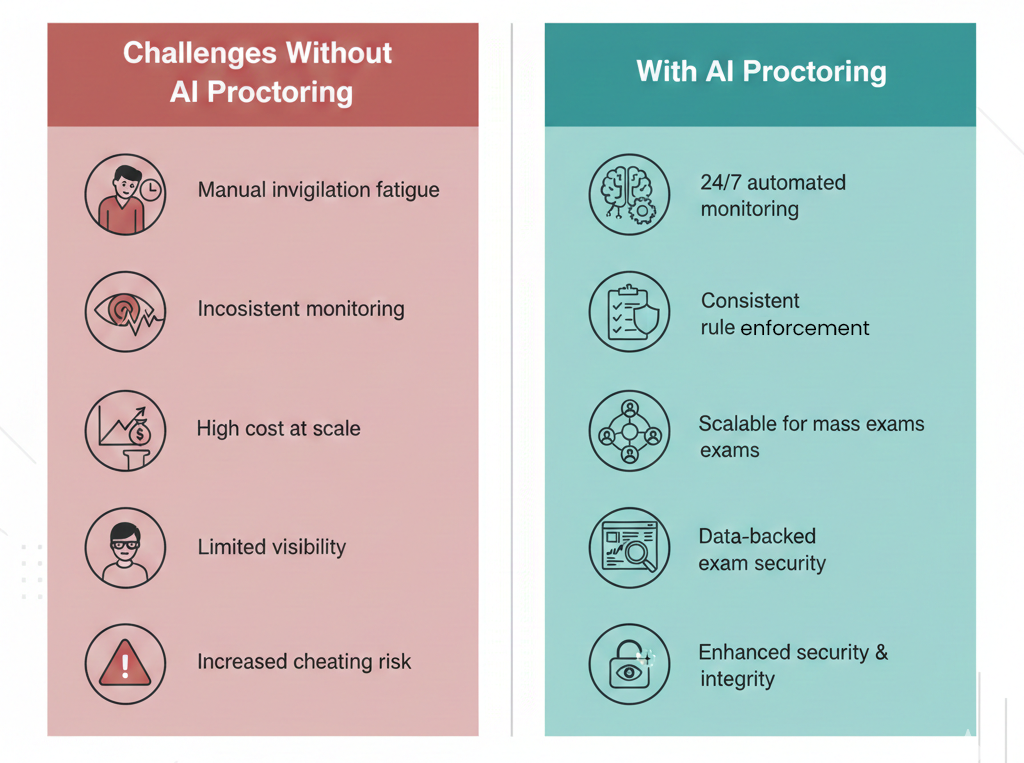 Why Online Exams Need AI Proctoring 