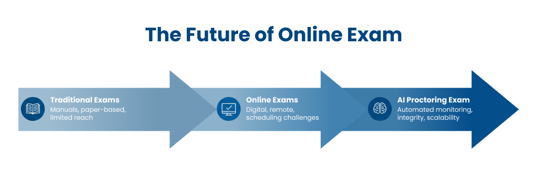 The Future of Online Exam