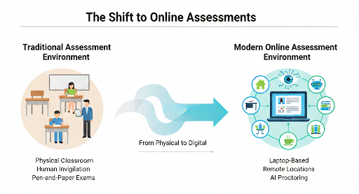 The Shift to Online Assessments