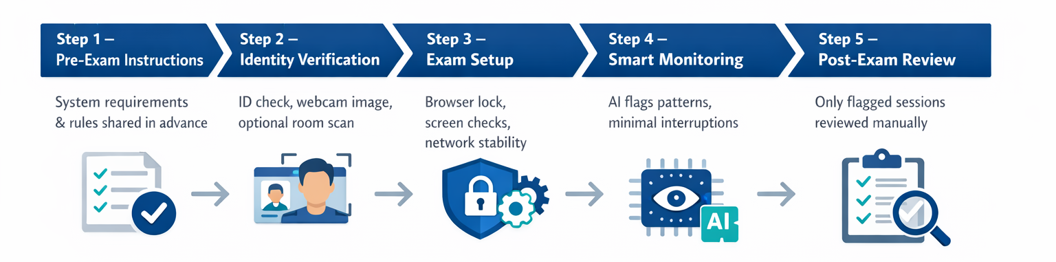 The Reality of Proctored Test