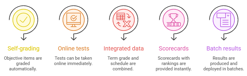 CBT Features That Drive Faster Results
