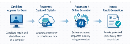 Computer-Based Exam System What is it