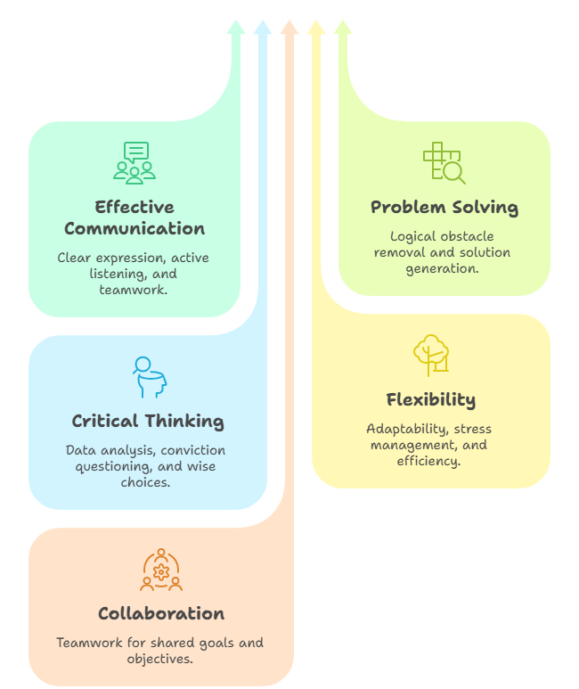 Employability Skills Tests