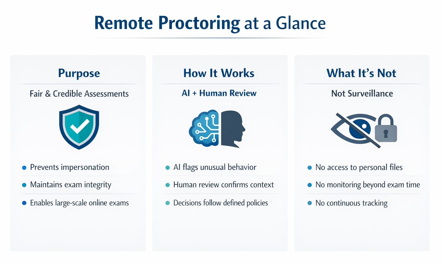 Remote Proctoring at a Glance
