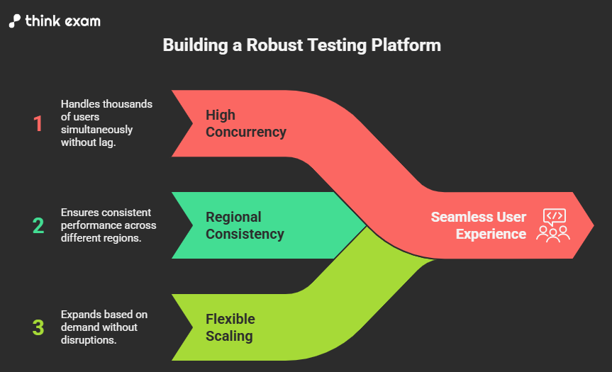 Building a Robust Testing Platform