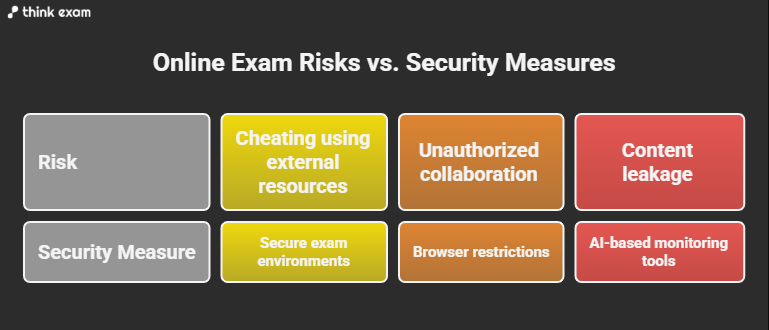 Common risks in online exams