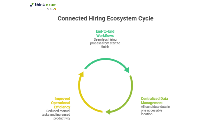 Connected Hiring Ecosystem