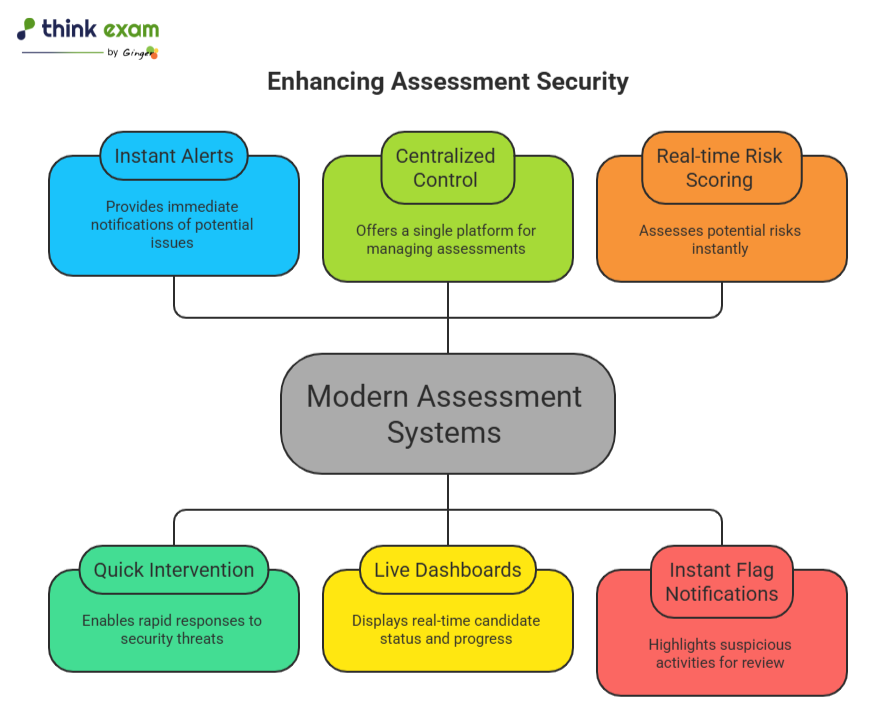 Enhancing Assessment Security