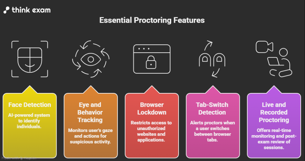 Essential Proctoring Features