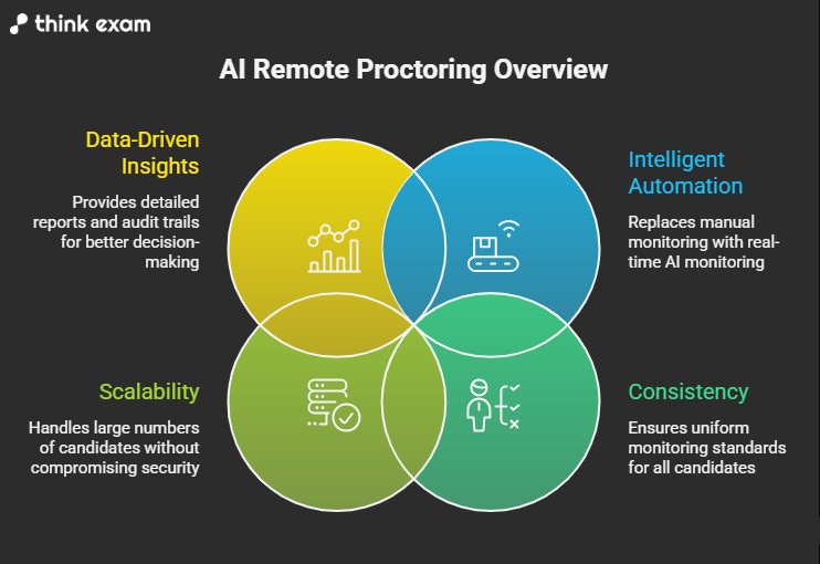 How AI Remote Proctoring Transforms Test Proctoring 