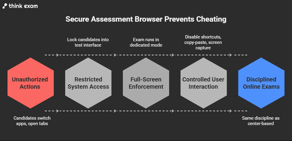 How a secure assessment browser solves this