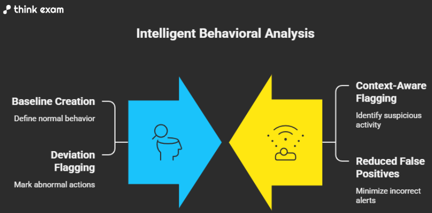 Intelligent Behavioral Analysis