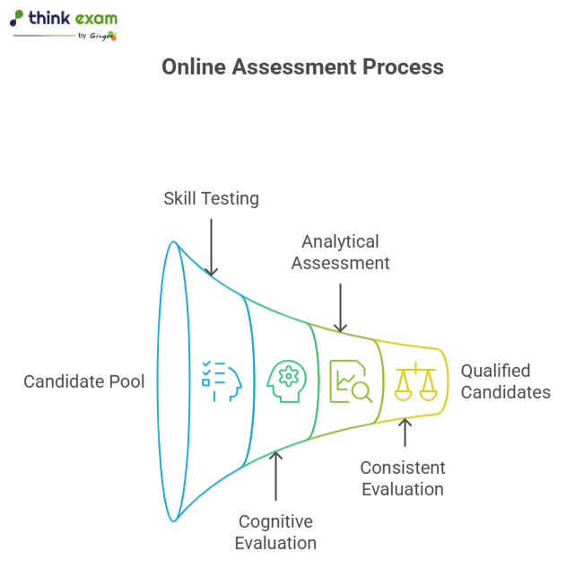 Online Assessment Process