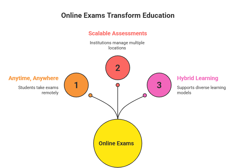 Online Exams Transforms Education