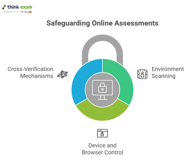 Safeguarding Online Assessments