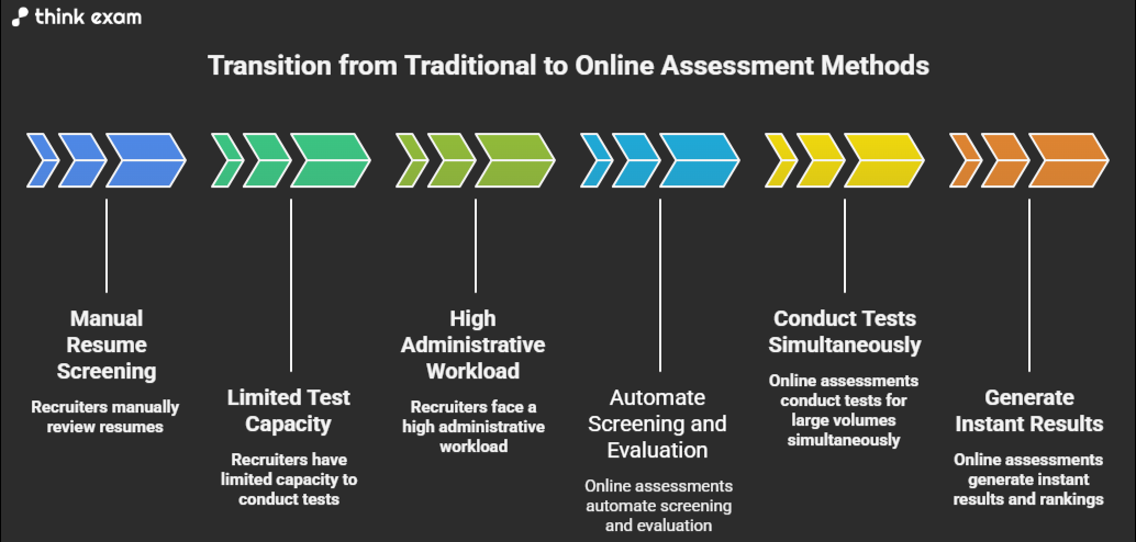 Transition from Traditional to Online Assessment Methods