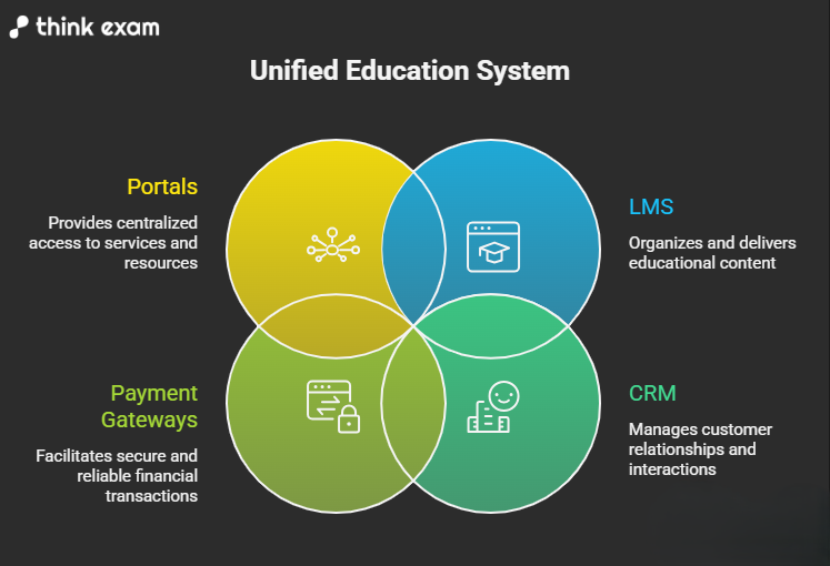 Unified Education System