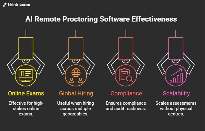 When Should You Use AI Remote Proctoring