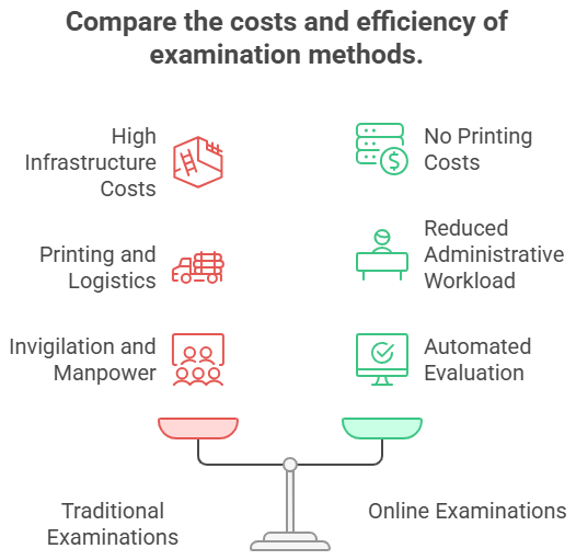 compare the costs and efficiency of examination methods
