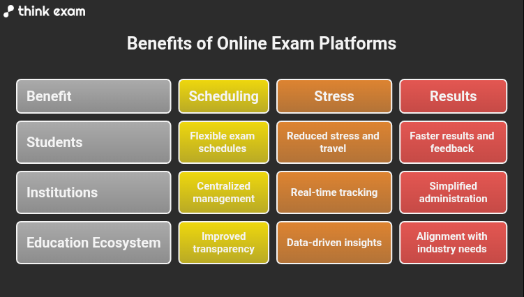 Benefits of Online Exam Platforms
