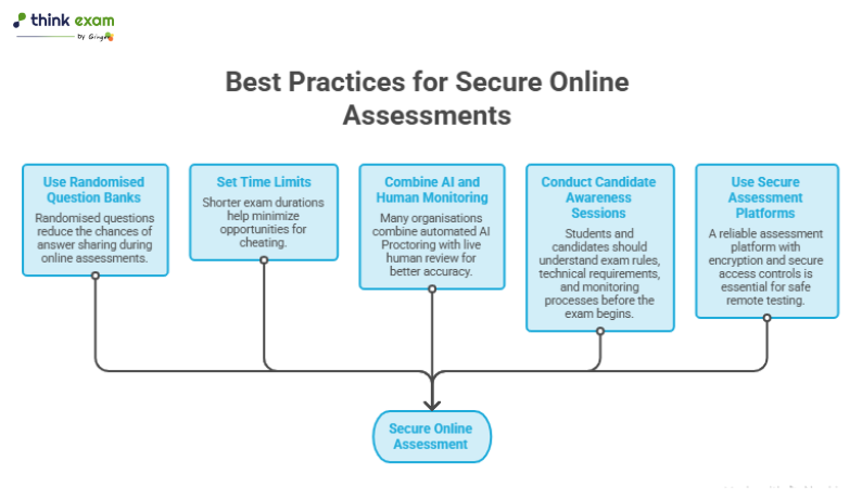 Best Practices for Secure Online Assessments