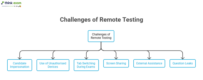 Challenges of Remote testing