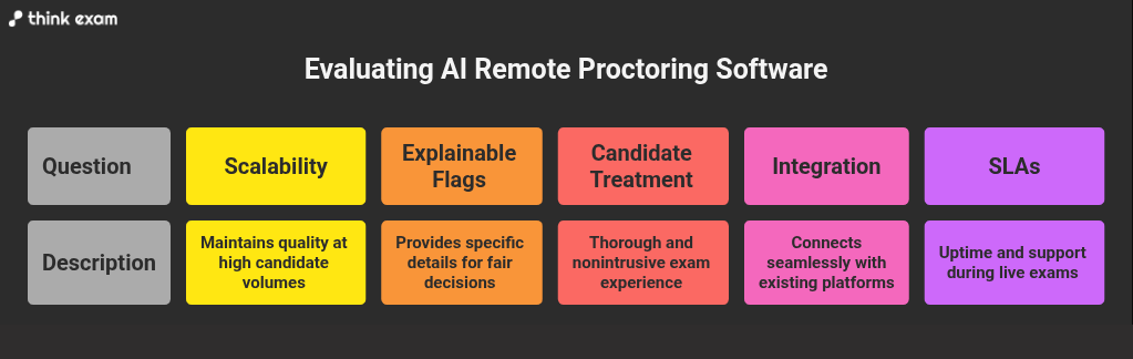 Evaluating AI Remote Proctoring Software