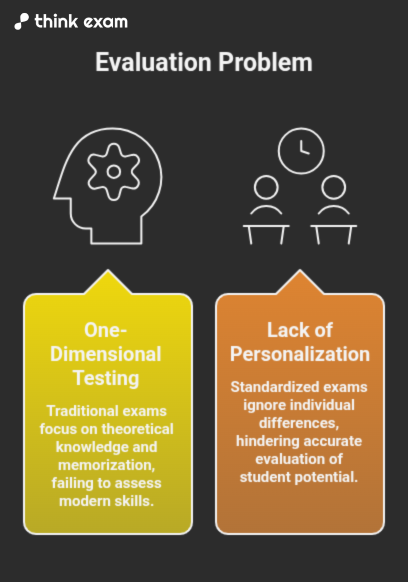 Evaluation Problem