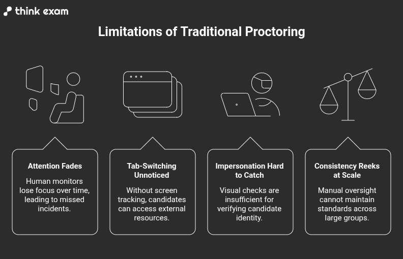 Limitations of Traditional Proctoring