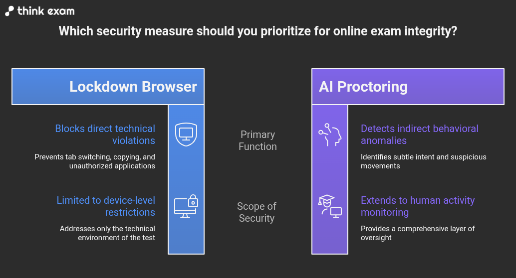 Lockdown Browser Alone Is Not Enough